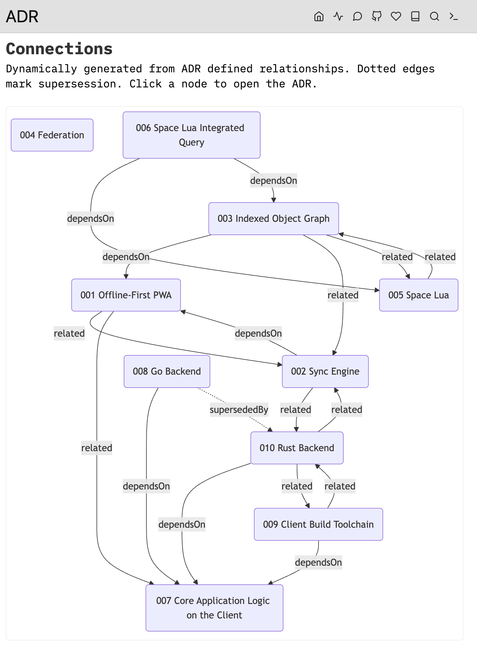 docs-as-code-adr-relation-graph.png