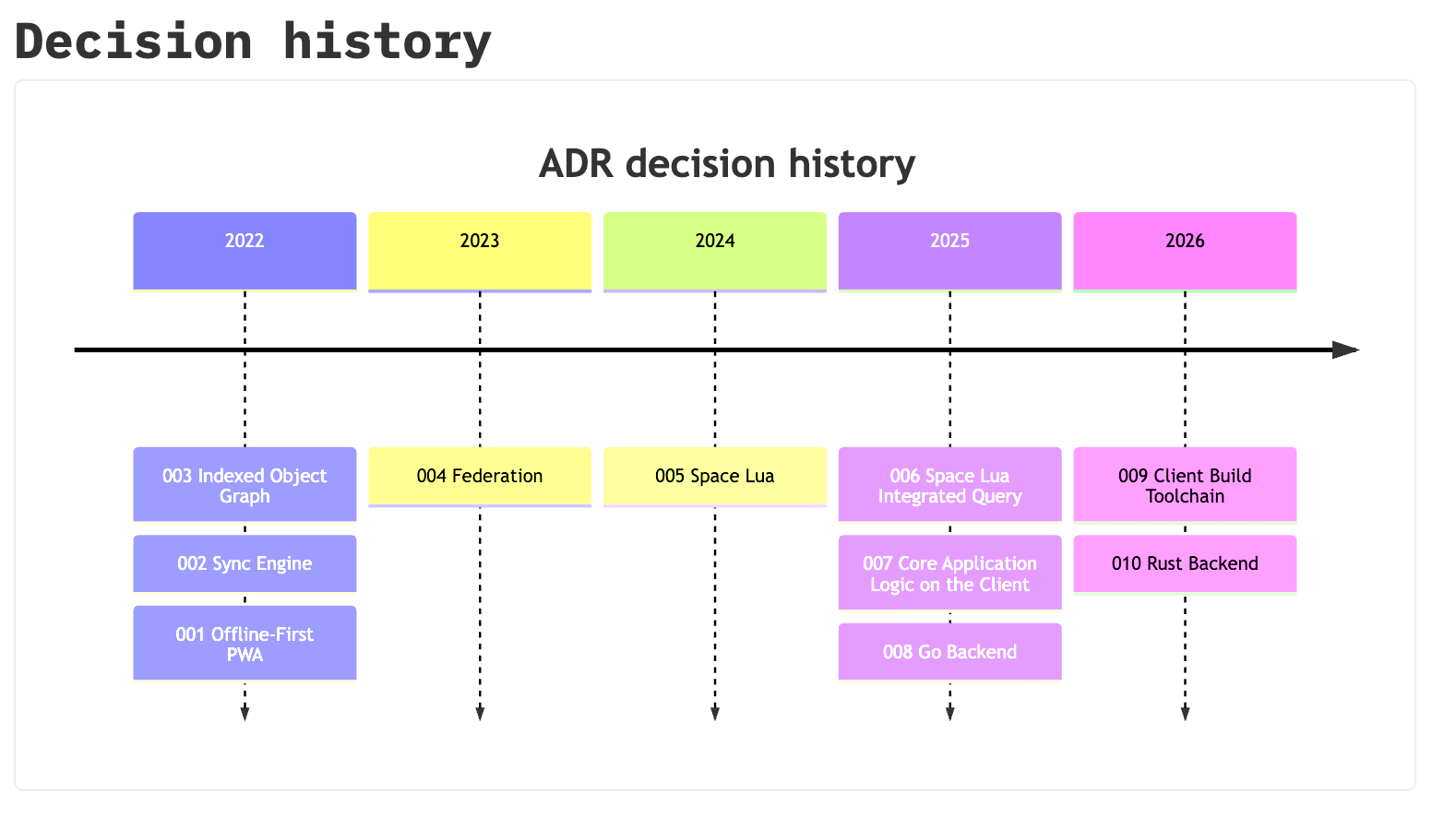 docs-as-code-adr-timeline.png